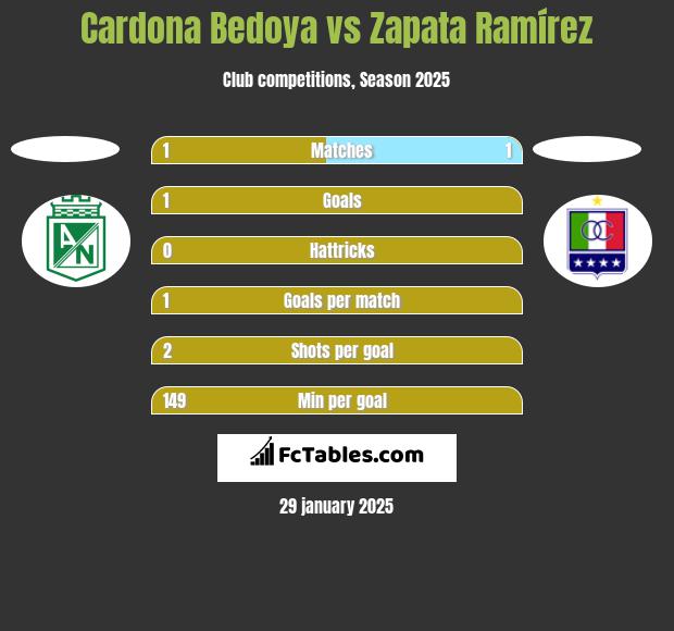 Cardona Bedoya vs Zapata Ramírez h2h player stats