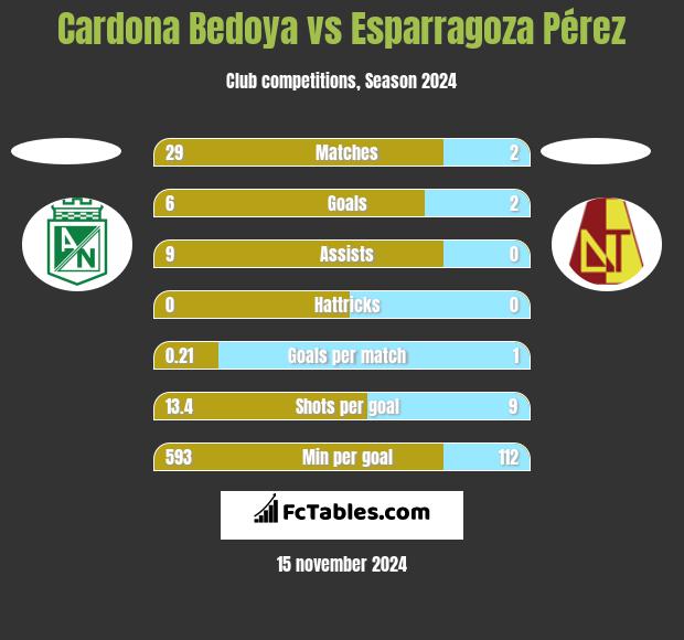 Cardona Bedoya vs Esparragoza Pérez h2h player stats