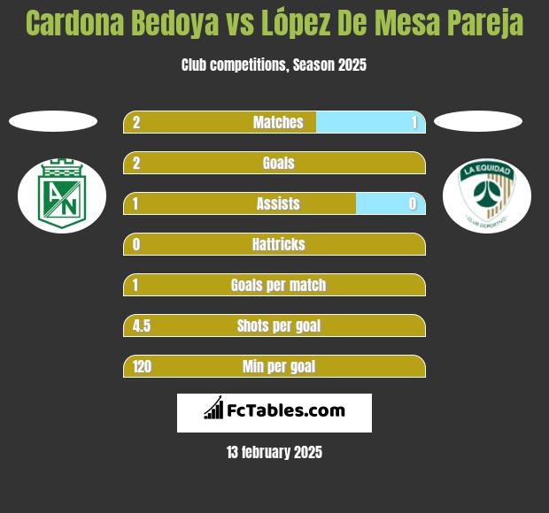 Cardona Bedoya vs López De Mesa Pareja h2h player stats