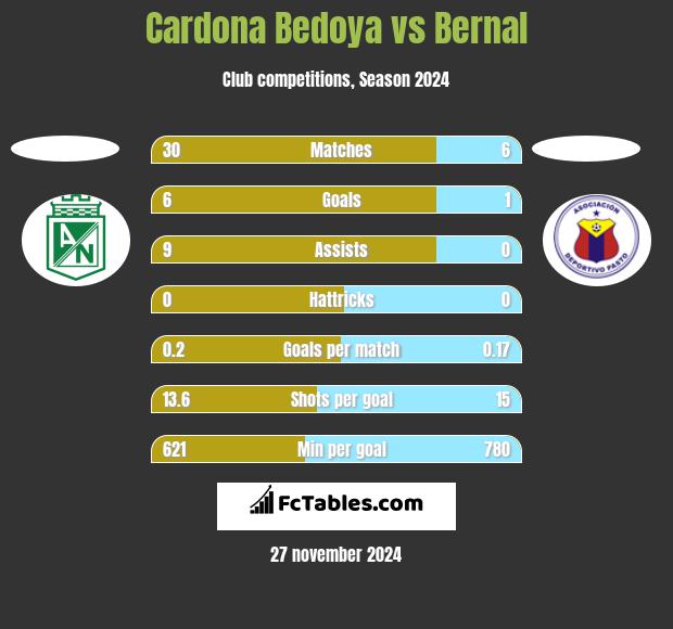 Cardona Bedoya vs Bernal h2h player stats