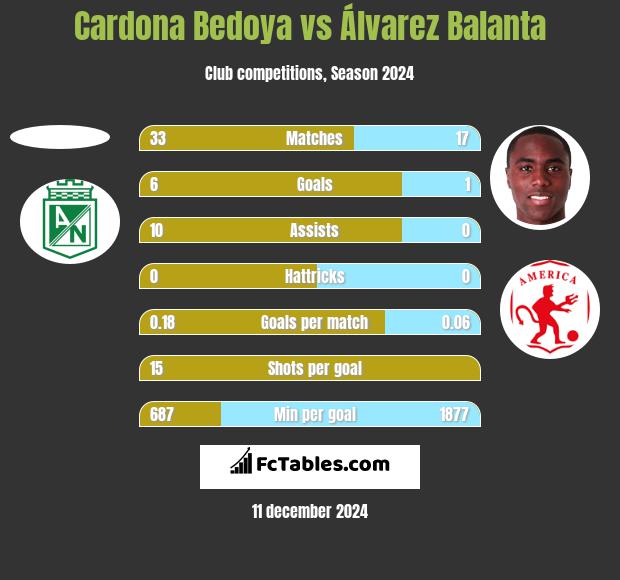 Cardona Bedoya vs Álvarez Balanta h2h player stats