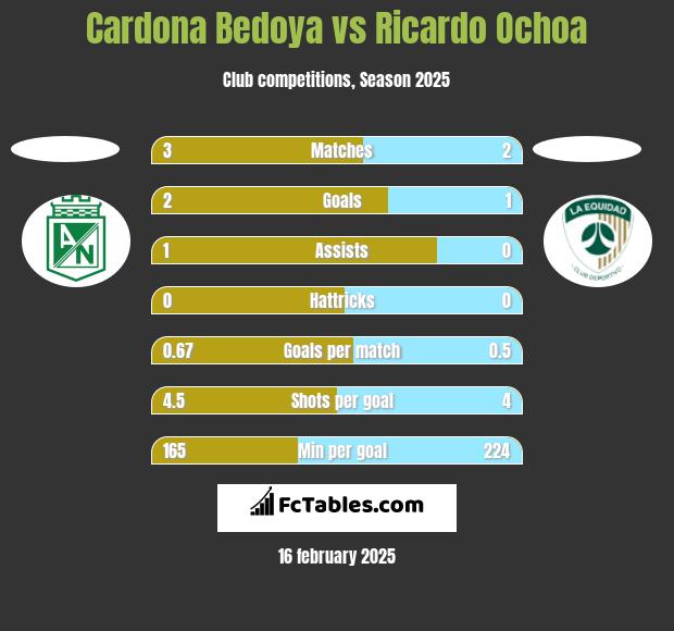 Cardona Bedoya vs Ricardo Ochoa h2h player stats