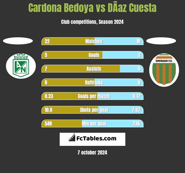 Cardona Bedoya vs DÃ­az Cuesta h2h player stats