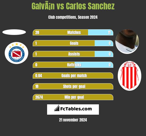 GalvÃ¡n vs Carlos Sanchez h2h player stats