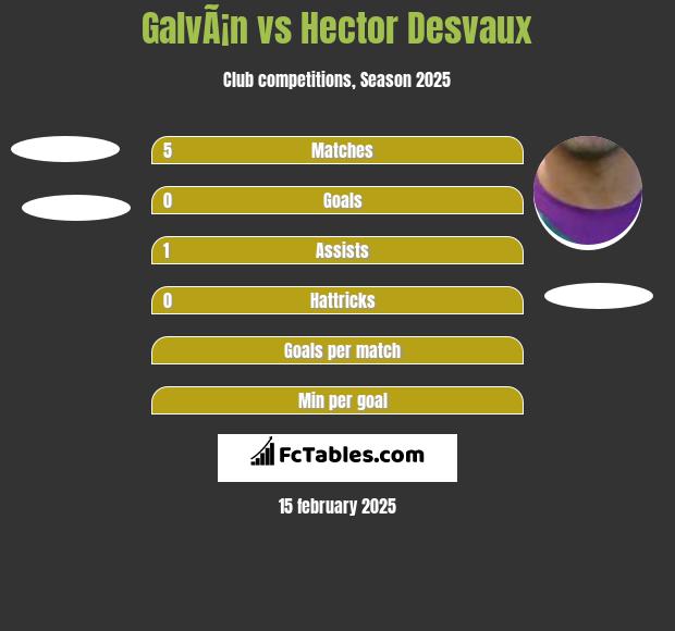 GalvÃ¡n vs Hector Desvaux h2h player stats