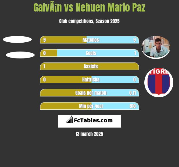 GalvÃ¡n vs Nehuen Mario Paz h2h player stats