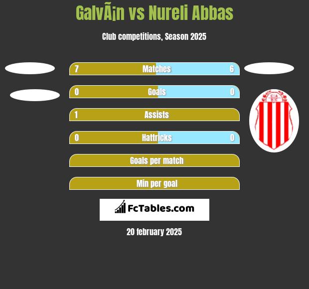 GalvÃ¡n vs Nureli Abbas h2h player stats