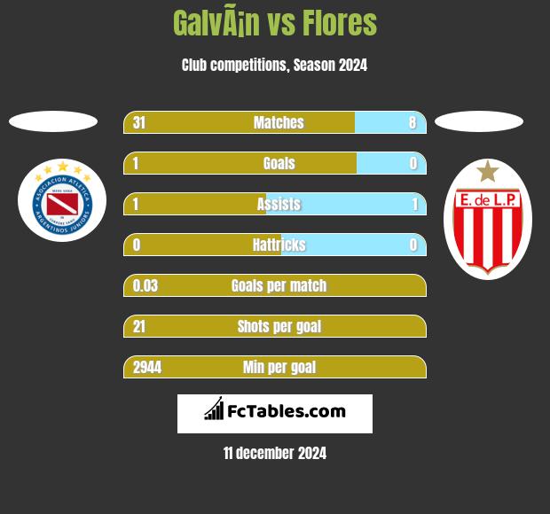 GalvÃ¡n vs Flores h2h player stats