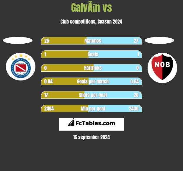 GalvÃ¡n vs  h2h player stats