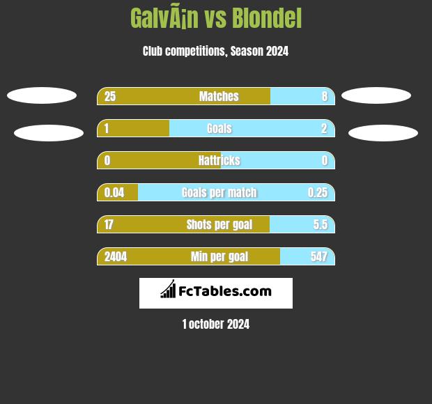 GalvÃ¡n vs Blondel h2h player stats