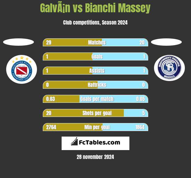 GalvÃ¡n vs Bianchi Massey h2h player stats