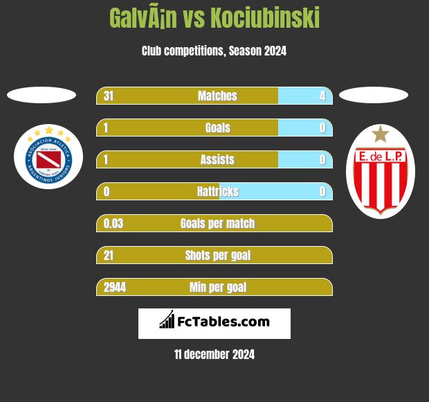 GalvÃ¡n vs Kociubinski h2h player stats