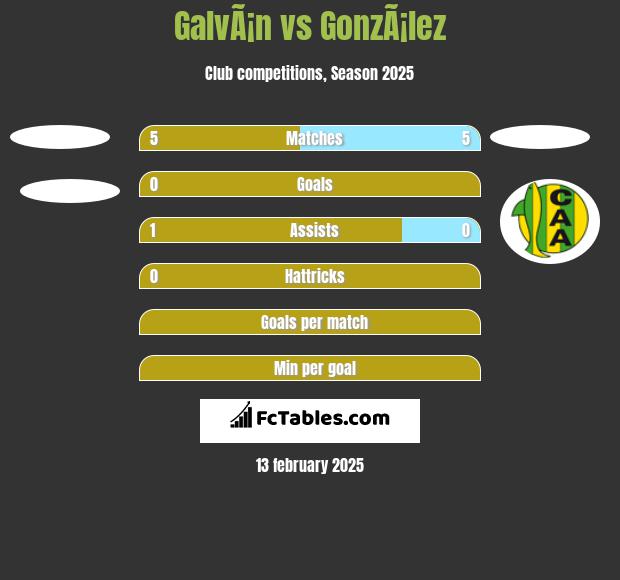 GalvÃ¡n vs GonzÃ¡lez h2h player stats