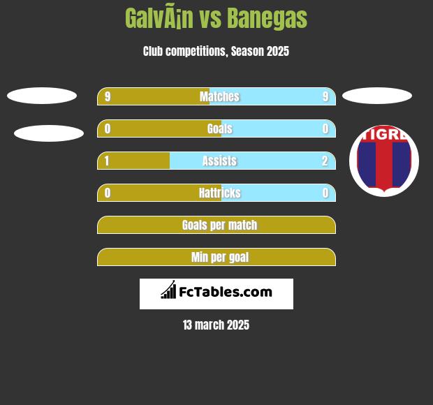 GalvÃ¡n vs Banegas h2h player stats