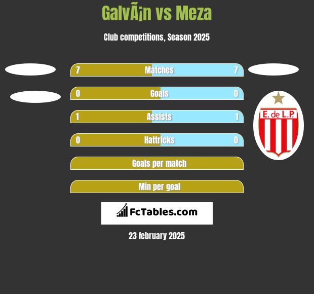 GalvÃ¡n vs Meza h2h player stats