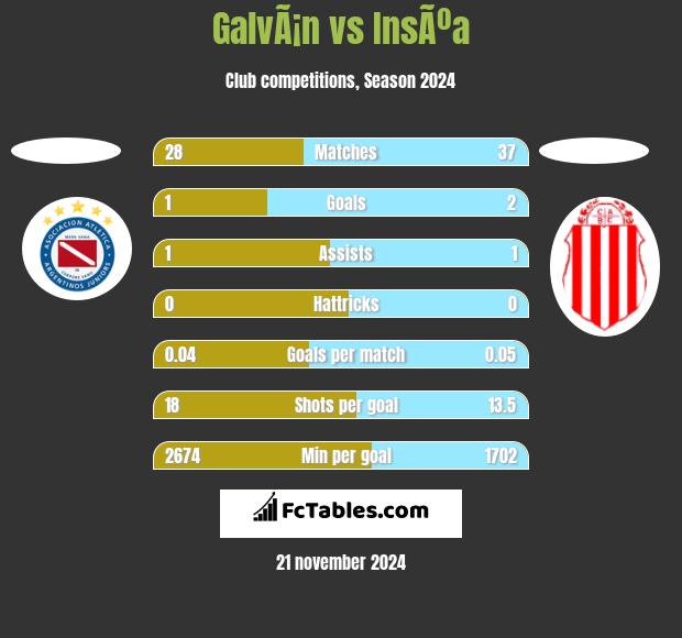 GalvÃ¡n vs InsÃºa h2h player stats