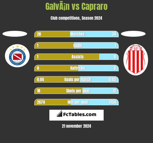 GalvÃ¡n vs Capraro h2h player stats