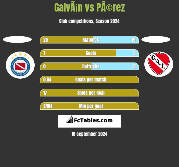 GalvÃ¡n vs PÃ©rez h2h player stats