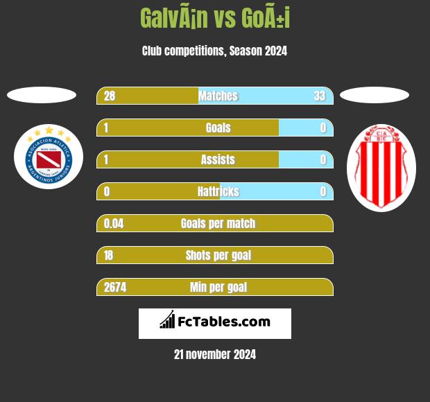 GalvÃ¡n vs GoÃ±i h2h player stats