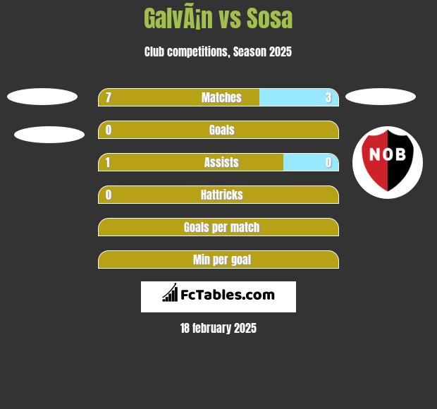 GalvÃ¡n vs Sosa h2h player stats