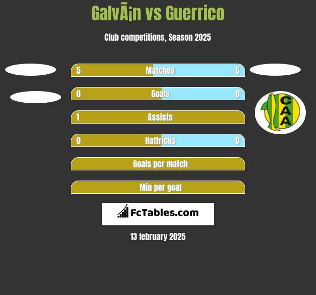 GalvÃ¡n vs Guerrico h2h player stats