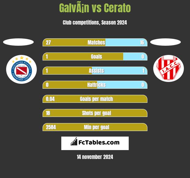 GalvÃ¡n vs Cerato h2h player stats