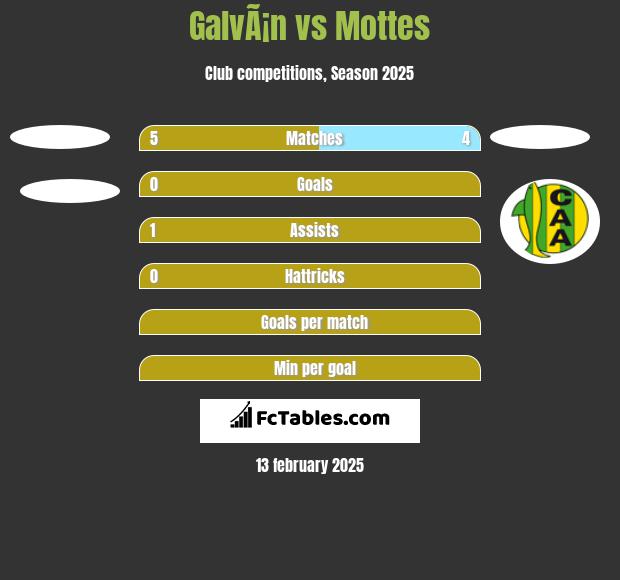 GalvÃ¡n vs Mottes h2h player stats