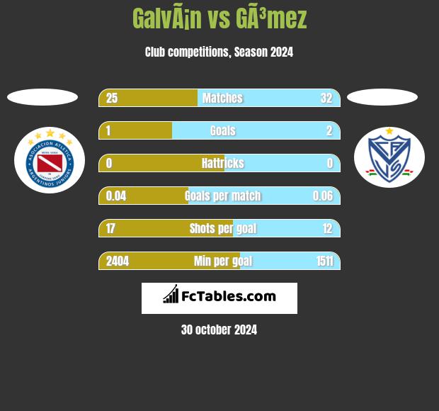 GalvÃ¡n vs GÃ³mez h2h player stats