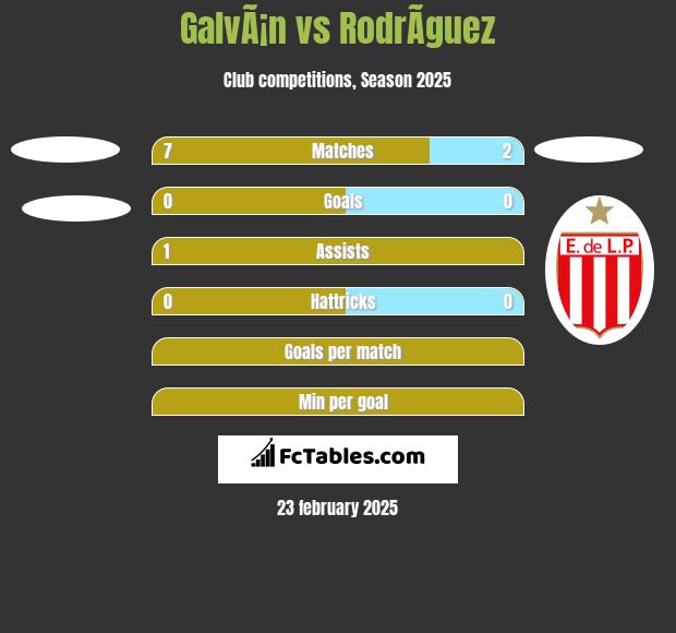 GalvÃ¡n vs RodrÃ­guez h2h player stats