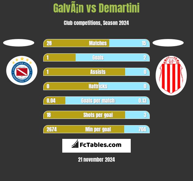 GalvÃ¡n vs Demartini h2h player stats