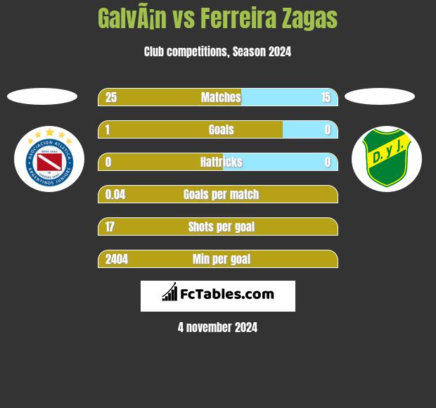 GalvÃ¡n vs Ferreira Zagas h2h player stats