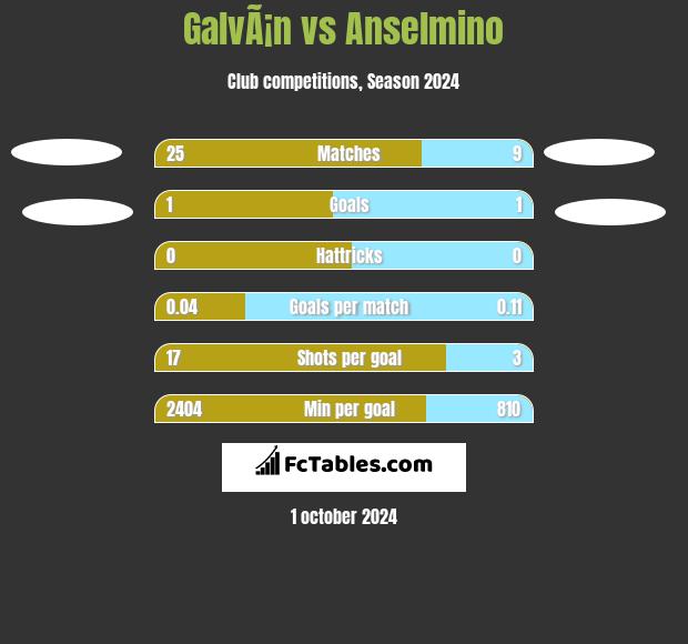 GalvÃ¡n vs Anselmino h2h player stats