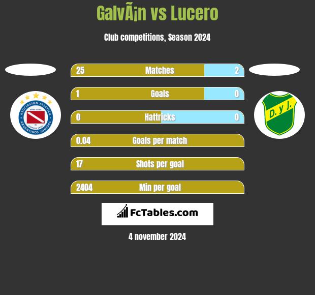 GalvÃ¡n vs Lucero h2h player stats