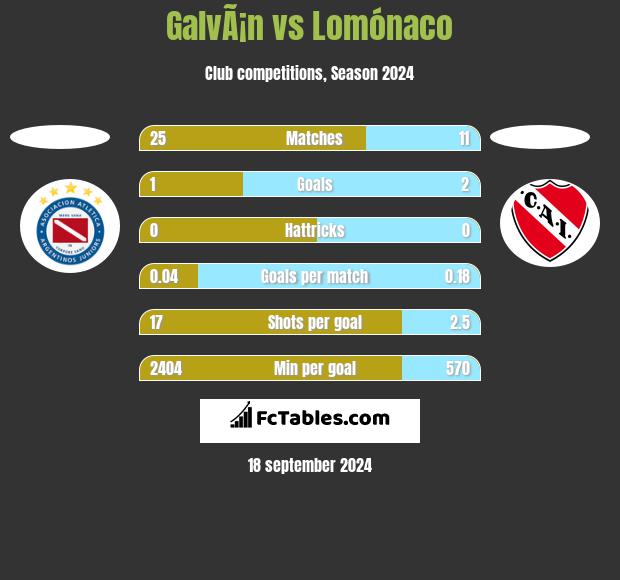 GalvÃ¡n vs Lomónaco h2h player stats