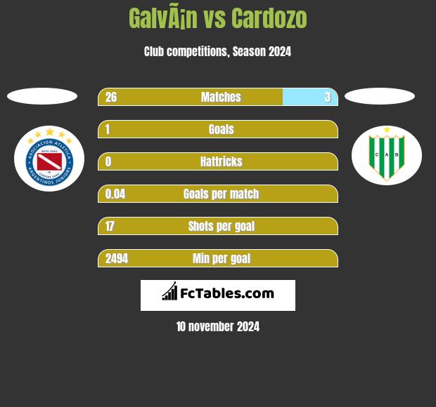 GalvÃ¡n vs Cardozo h2h player stats