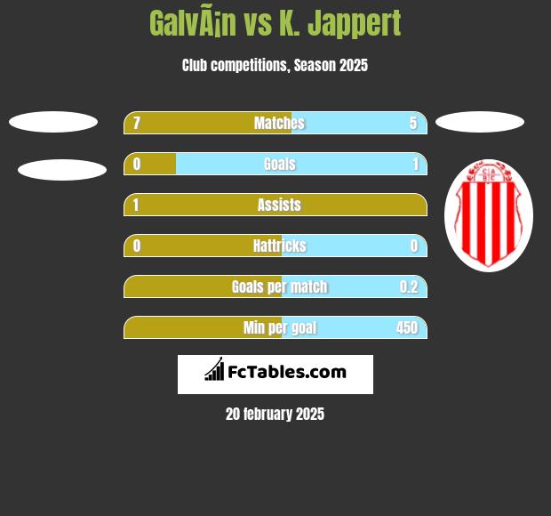 GalvÃ¡n vs K. Jappert h2h player stats