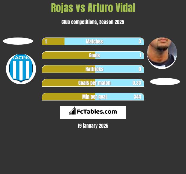 Rojas vs Arturo Vidal h2h player stats