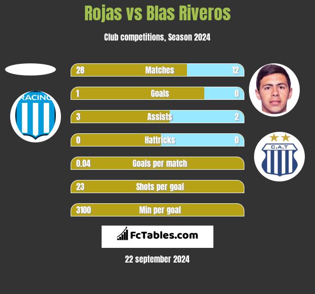 Rojas vs Blas Riveros h2h player stats