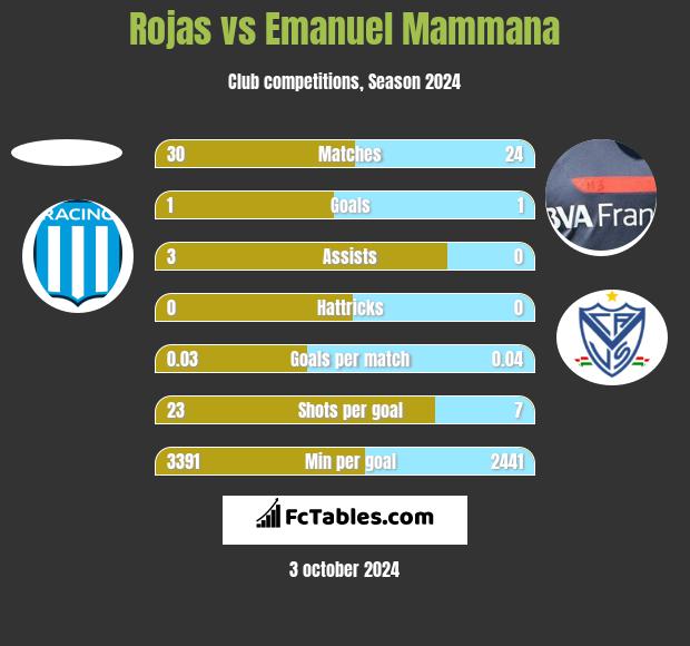 Rojas vs Emanuel Mammana h2h player stats