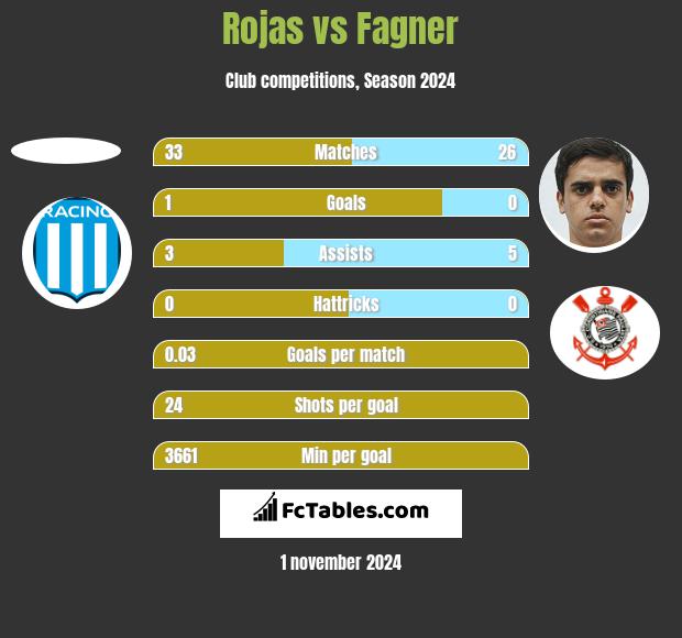 Rojas vs Fagner h2h player stats