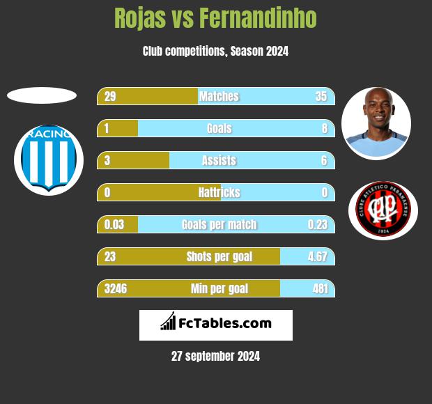 Rojas vs Fernandinho h2h player stats