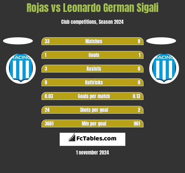 Rojas vs Leonardo German Sigali h2h player stats