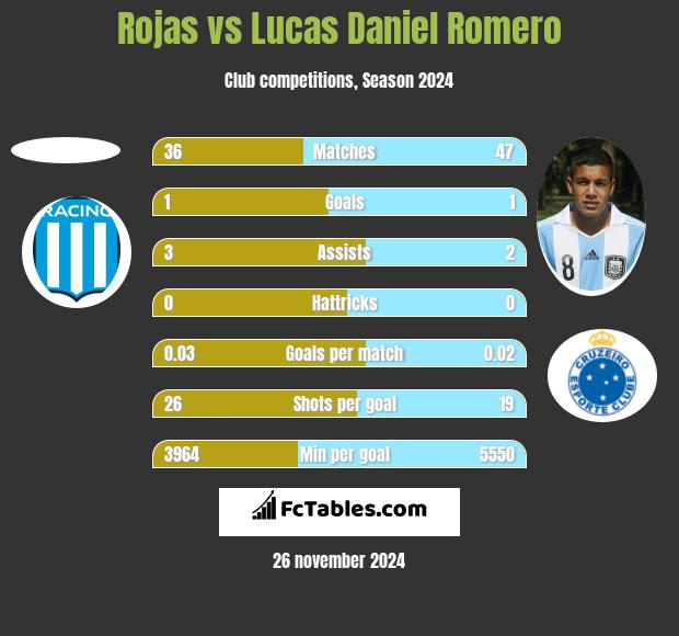 Rojas vs Lucas Daniel Romero h2h player stats