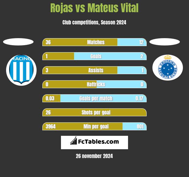 Rojas vs Mateus Vital h2h player stats