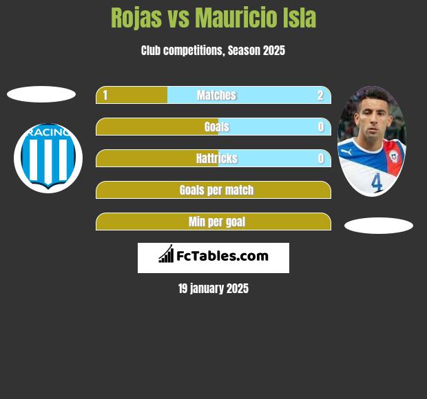 Rojas vs Mauricio Isla h2h player stats