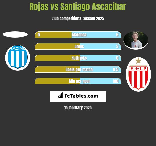 Rojas vs Santiago Ascacibar h2h player stats