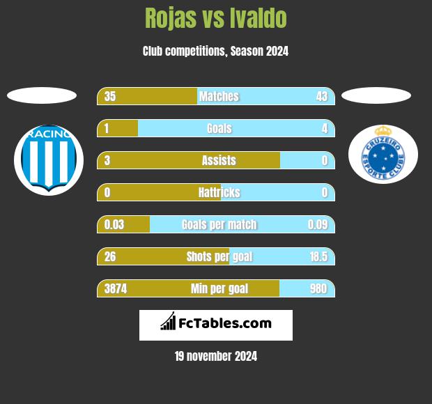 Rojas vs Ivaldo h2h player stats