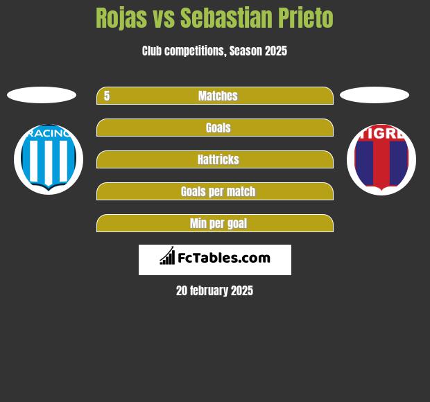 Rojas vs Sebastian Prieto h2h player stats