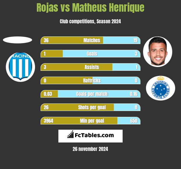 Rojas vs Matheus Henrique h2h player stats