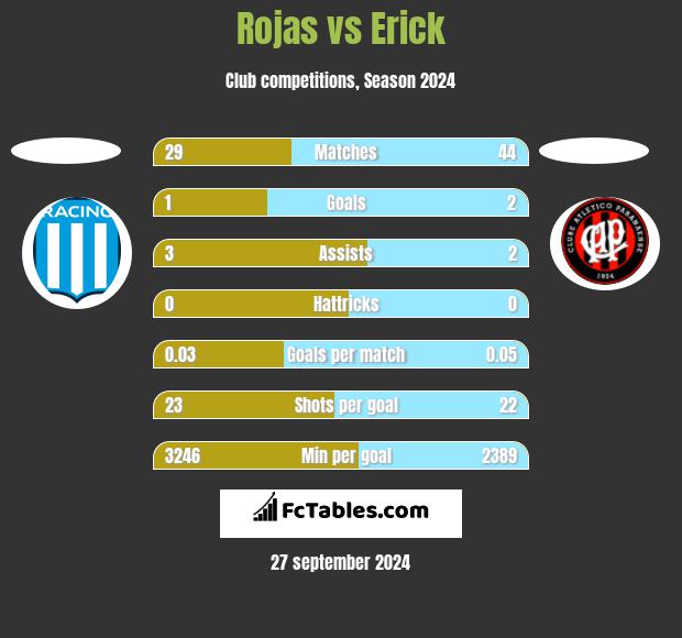 Rojas vs Erick h2h player stats